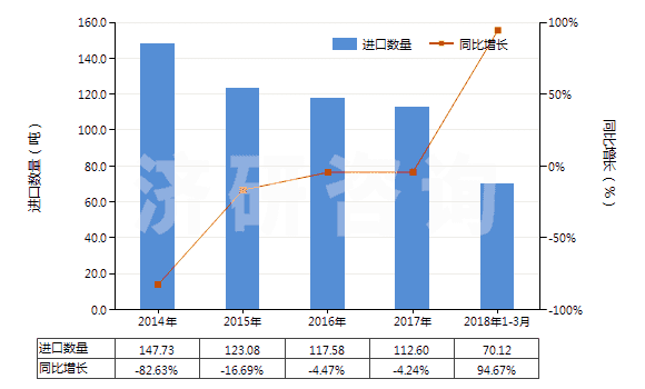 2014-2018年3月中國草酸(HS29171110)進(jìn)口量及增速統(tǒng)計 2014-2018年3月中國草酸(HS29171110)進(jìn)口量及增速統(tǒng)計